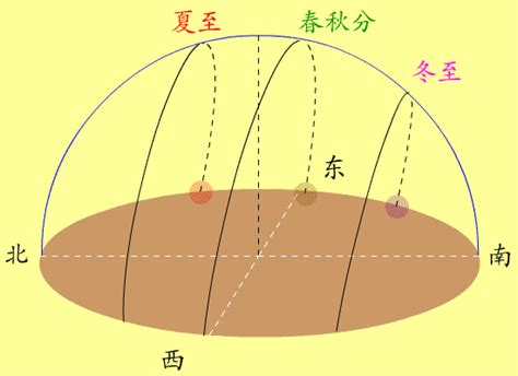 太陽升起位置|一 晝夜與四季：